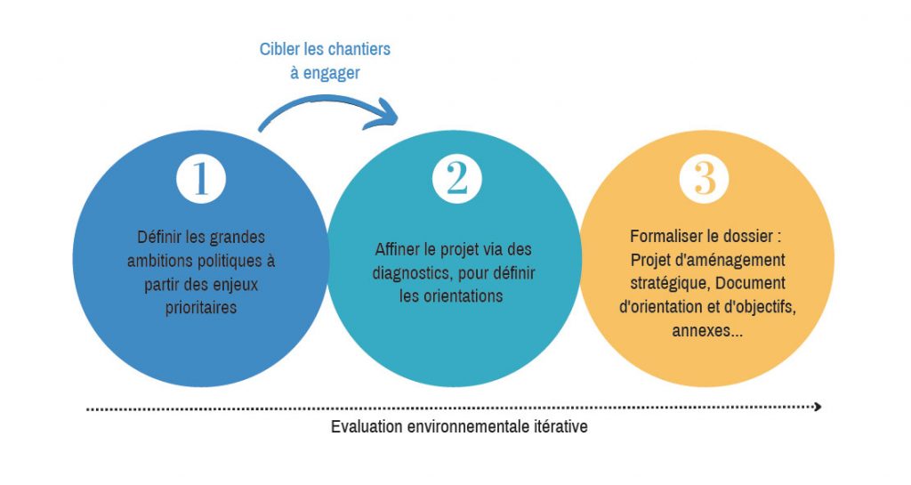 Evaluation environnementale itérative
